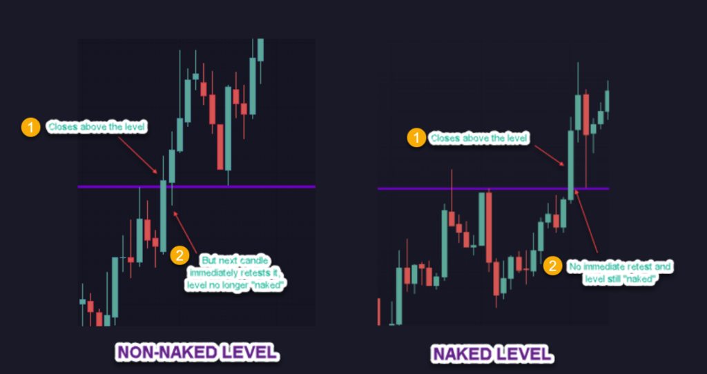 Trading chart that shows the difference between a "naked" level and a non-naked level. It shows that a rounded retest is only a true rounded retest if the level hasn't first been immediately retested.