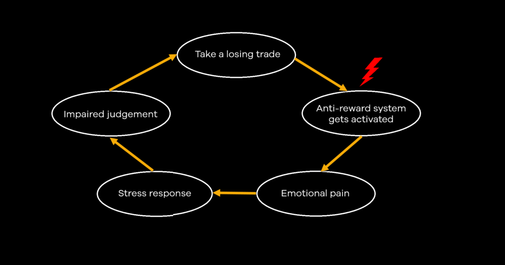 Annotated image showing the negative feedback loop of the losing trader