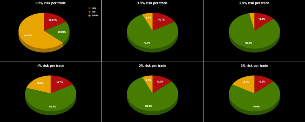 Pie charts showing success probabilities in FTMO forex trading challenges at various risk levels per trade.